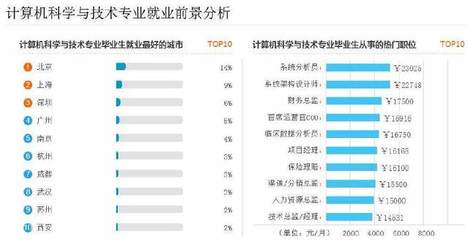 近5年就業趨勢揭秘 計算機專業的技術開發前景到底如何？