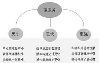 微服務與容器技術 推動網絡虛擬云化接入的創新引擎